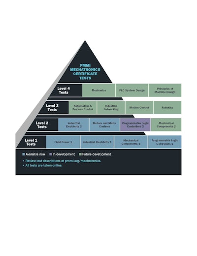 PMMI's Mechatronics Certificate Test pyramid