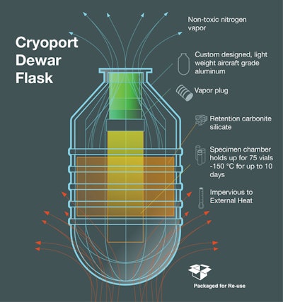 Schematic of Cryoport’s liquid nitrogen dry vapor shipper.