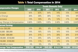Total Compensation in 2014