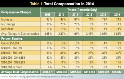 Total Compensation in 2014