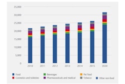 World forecast flexible packaging consumption by region, 2010–2020 (’000 tonnes)