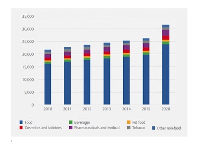 World forecast flexible packaging consumption by region, 2010–2020 (’000 tonnes)