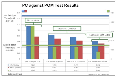 Tribology data assists designers with medical device material selection.