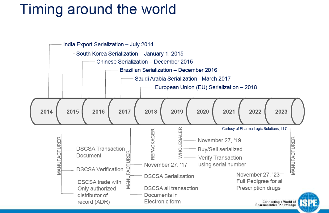 Serialization timing around the world. Image courtesy of Pharma Logic Solutions, LLC