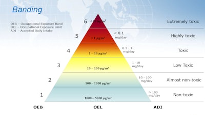 A banding system is used by cross-functional teams to categorize the risk levels of drug properties. Image provided by IPS – Integrated Project Services, Inc.