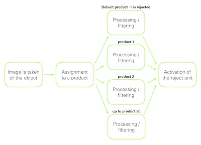 The multi-product software makes it possible to simultaneously convey and inspect up to 20 different 'sub-products'.