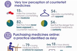 Most Americans associate counterfeiting with consumer goods rather than meds. Sanofi introduces three levels of package protection to battle counterfeits.