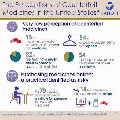 Most Americans associate counterfeiting with consumer goods rather than meds. Sanofi introduces three levels of package protection to battle counterfeits.