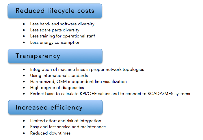 Lack of standardization in packaging lines&mdash;and manufacturing as a whole&mdash;results in time-consuming and expensive integration processes during line upgrades. More integrated manufacturing systems using PackML are benefitting not only end users, but OEMs, integrators and technology providers.