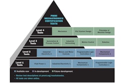PMMI offers a four-tiered certification in mechatronics that is recognized by both the U.S. DOL and NAM.