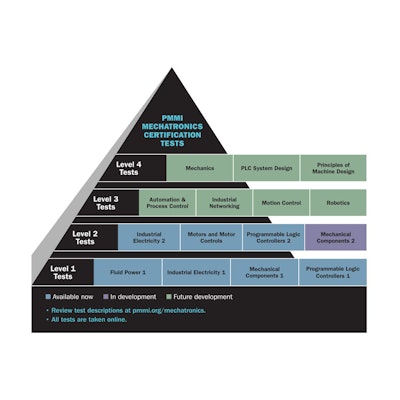 PMMI offers a four-tiered certification in mechatronics that is recognized by both the U.S. DOL and NAM.