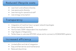 Lack of standardization in packaging lines—and manufacturing as a whole—results in time-consuming and expensive integration processes during line upgrades. More integrated manufacturing systems using PackML are benefitting not only end users, but OEMs, integrators and technology providers.