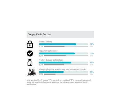 UPS: Supply Chain Success