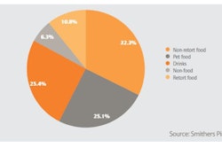 Food applications dominated global use of high-barrier pouches in 2014.
