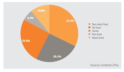 Food applications dominated global use of high-barrier pouches in 2014.