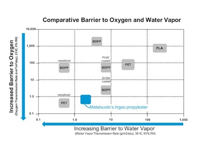 Ingeo Propylester provides high barrier properties for food.