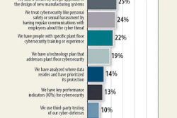 Chart 1—Packaging World's Cybersecurity Survey Results