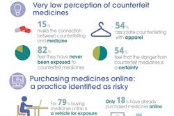 Most Americans associate counterfeiting with consumer goods rather than meds. Sanofi introduces three levels of package protection to battle counterfeits.
