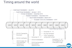 Serialization timing around the world. Image courtesy of Pharma Logic Solutions, LLC