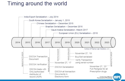 Serialization timing around the world. Image courtesy of Pharma Logic Solutions, LLC