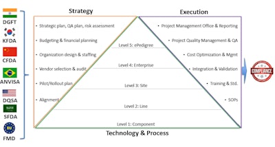 An end-to-end view of a serialization compliance program. Source: Supply Chain Wizard, LLC.