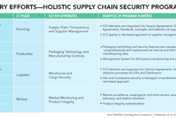 Pfizer representative emphasizes the significance of supply chain security from raw materials and APIs to pharmacies.
