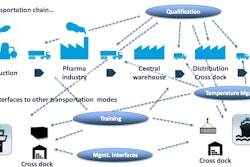 With many locations, service providers, cross-docks and interfaces, the road transportation supply chain can be extremely complex. Image courtesy of Achim Bundschuh and PDA.
