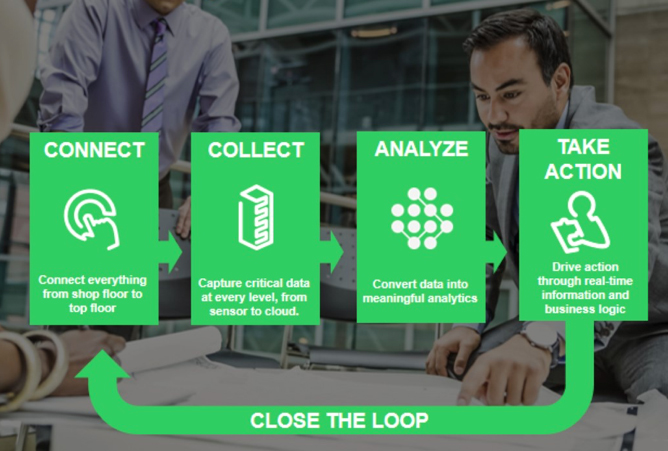 EcoStruxure incorporates years of experience for very domain-specific connectivity for data centers, buildings, grid and industry to deliver enhanced value around safety, reliability, efficiency, sustainability and connectivity. Source: Schneider Electric