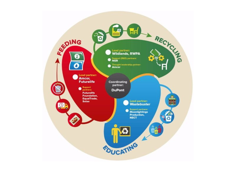 The Virtuous Circle project is coordinated by DuPont.