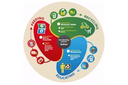 The Virtuous Circle project is coordinated by DuPont.