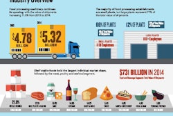 ProFood Tech Infographic