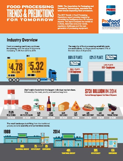 ProFood Tech Infographic