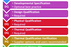ISTA: Best practices chart.