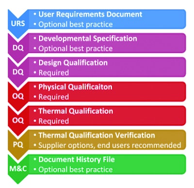 ISTA: Best practices chart.