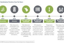 Shown here are serialization compliance deadlines. Source: “2016 PMMI Pharmaceutical & Medical Devices: Trends and Opportunities in Packaging Operations.”