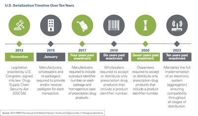 Shown here are serialization compliance deadlines. Source: “2016 PMMI Pharmaceutical & Medical Devices: Trends and Opportunities in Packaging Operations.”