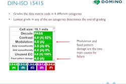 DIN-ISO 15415 grades the data matrix code in six different categories.