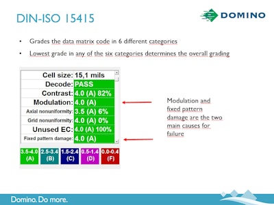DIN-ISO 15415 grades the data matrix code in six different categories.