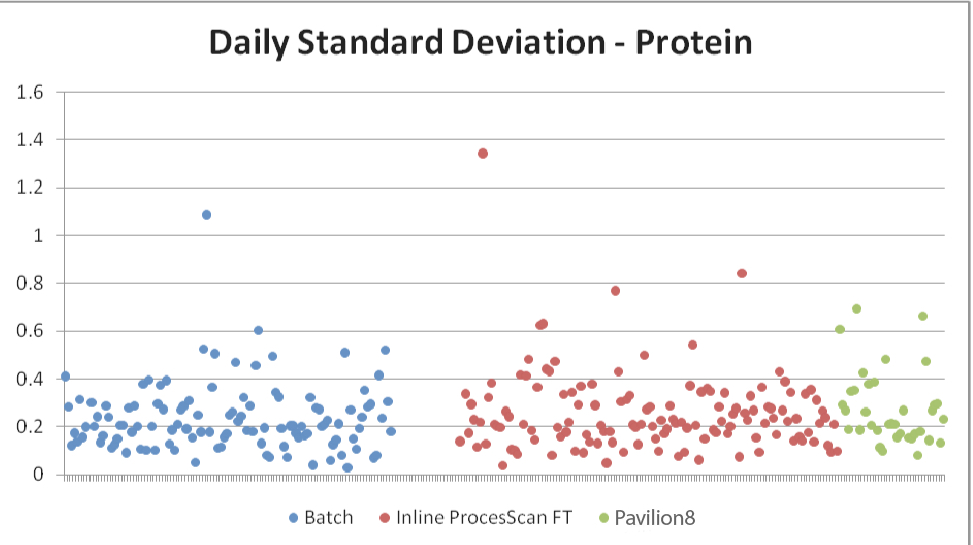 Fonterra Dairy&rsquo;s Dennington facility moved from a batch to a predictive control approach and reduced protein giveaway by 49%.