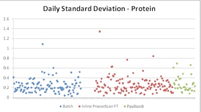 Fonterra Dairy’s Dennington facility moved from a batch to a predictive control approach and reduced protein giveaway by 49%.