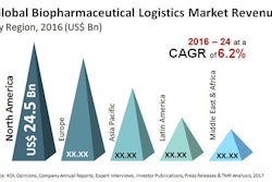Global Biopharmaceutical Logistics Market Revenue. Source: KOL Opinions, Company Annual Reports, Expert Interviews, Investor Publications, Press Releases & TMR Analysis, 2017.
