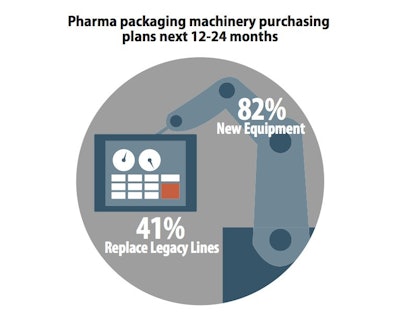 Pharma packaging machinery purchasing plans