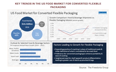 Pw 201532 Freedonia Flex Packs For Food