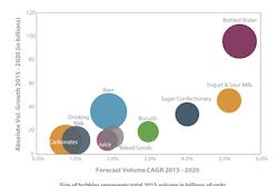 Bottled water to achieve highest absolute volume growth close