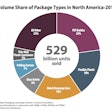 Volume Share of Package Types in North America