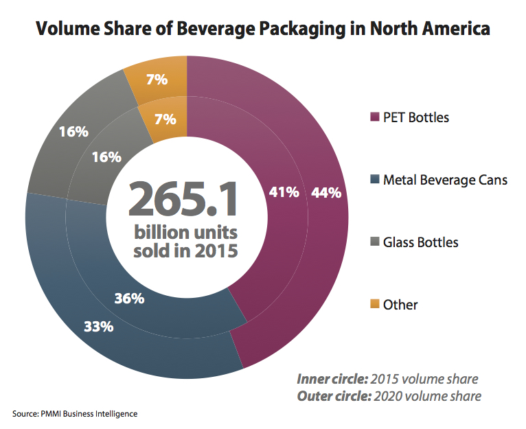 Volume Share of Beverage Packaging in North America