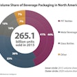 Volume Share of Beverage Packaging in North America