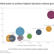 Bottled water to achieve highest absolute volume growth