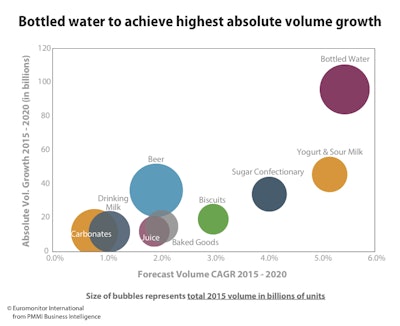 Bottled water to achieve highest absolute volume growth