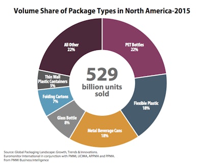 Volume Share of Package Types in North America